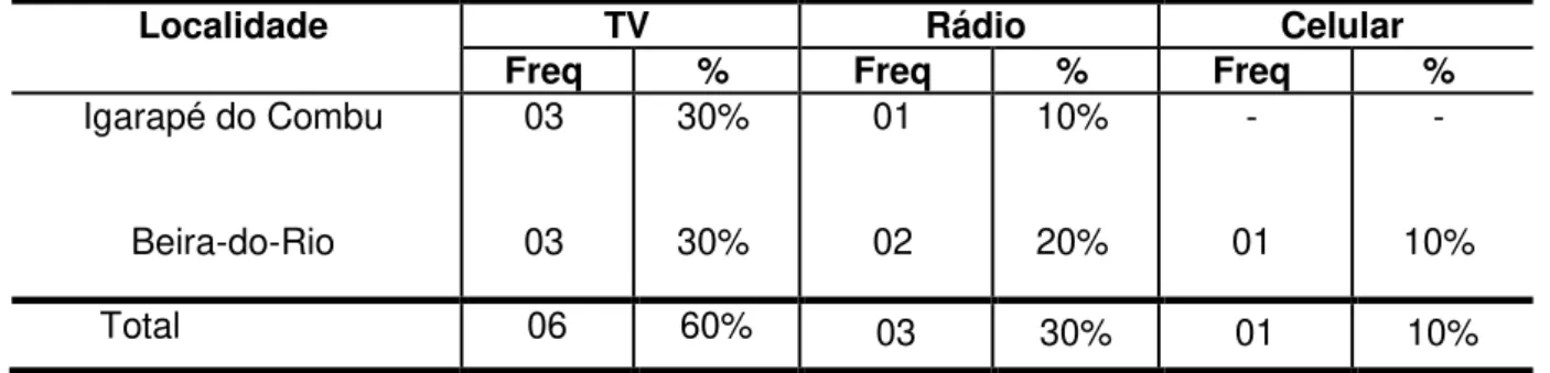 Tabela  04: Meio  de  comunicação  mais  utilizado  pelos  moradores  da  Ilha  do  Combu,  de  acordo com pesquisa de Batista em 2010 
