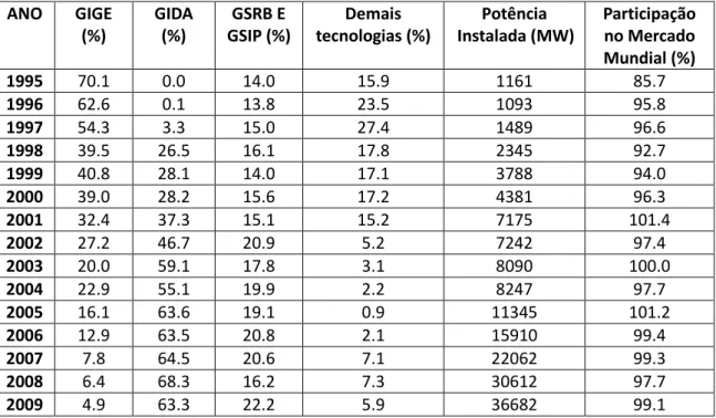 Tabela 2.1 – Participação no mercado mundial de 1995 a 2009 das turbinas eólicas (BTM, 2009)