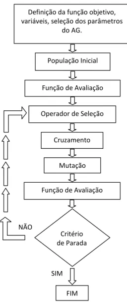 Figura 4.1  –  Fluxograma do Algoritmo Genético. 