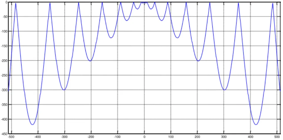 Figura 4.3  –  Gráfico da função 4.3 no intervalo              . 