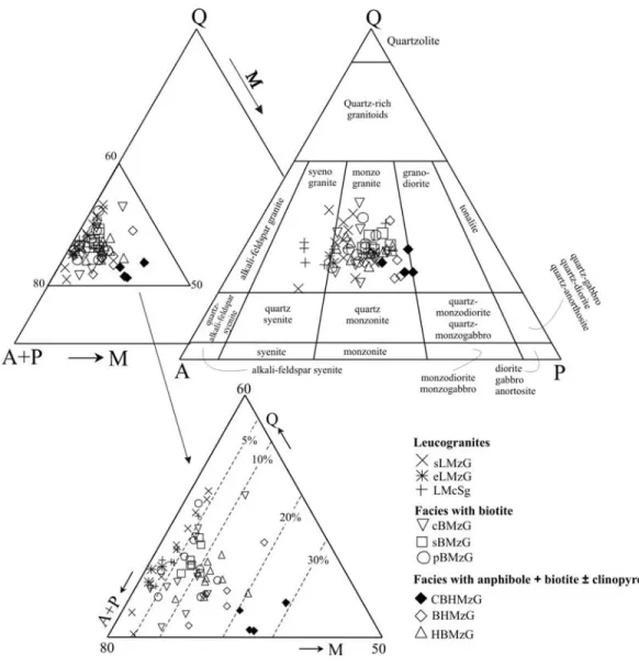 Fig. 3. QAP and Q-(A+P)-M diagrams (Streckeisen, 1976), showing the modal compositions of the Redenção   Granite  and the decrease in m afic mineral content  with increase in alk ali-feldspar/plagioclase ratio