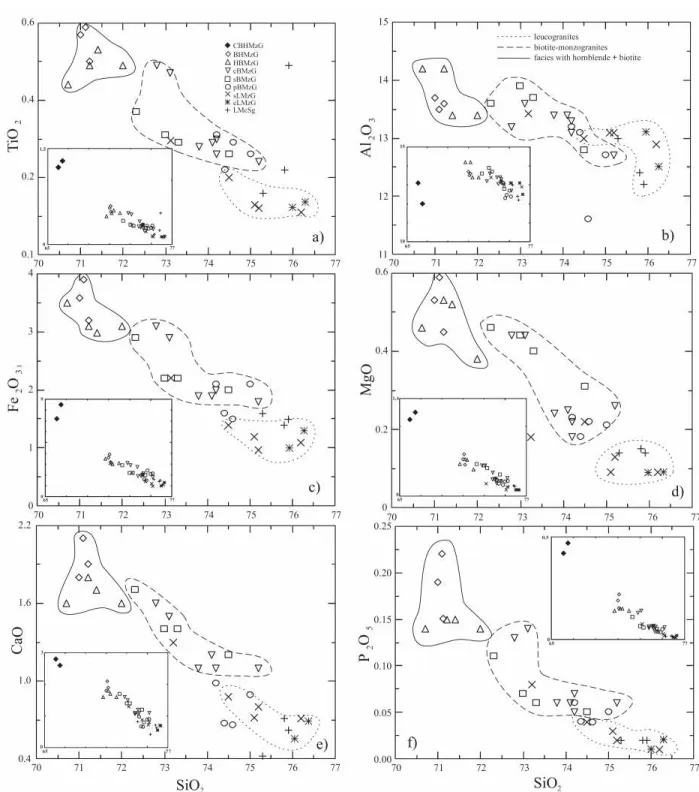 Fig. 8. Harker-variation diagrams of major element  compositions  (wt%) for Redenção granite samples