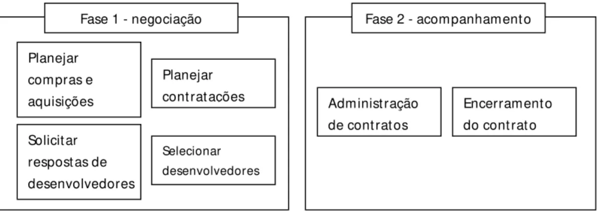 Figura 2.1: Fases do processo de gerenciamento de aquisições. 