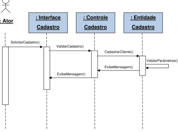 Figura 3.9: Diagrama de Sequência. 