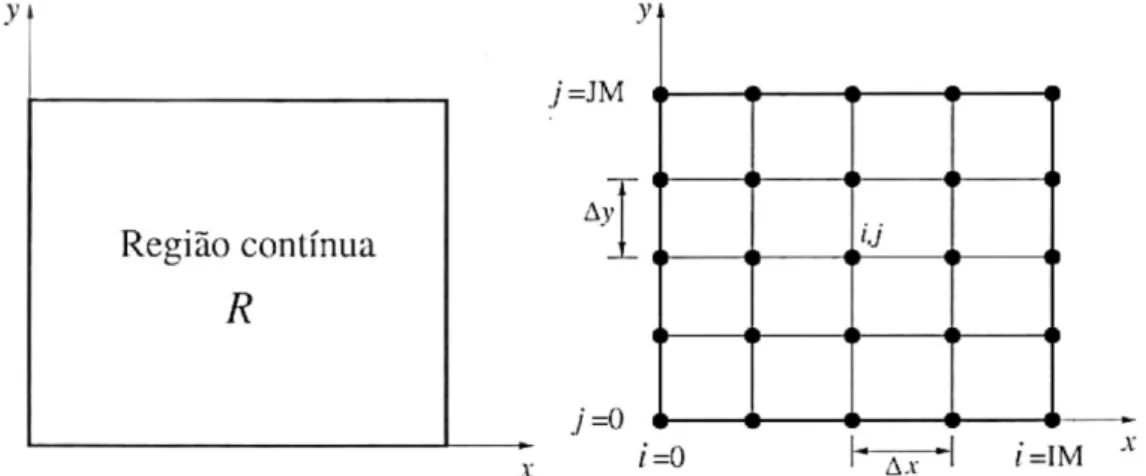 Figura 2 ! Estrutura básica de um domínio contínuo e um domínio discretizado. 
