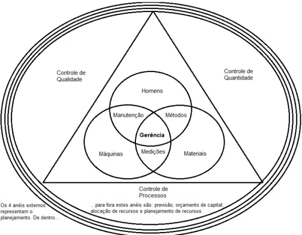 Figura 2.4 -Estrutura gerencial de um sistema de produção (Fonte: RiggsapudPasa, 2004)