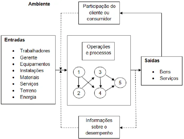 Figura 2.5 - Gestão da produção de um sistema (Fonte: Krajewski e Ritzman, 2004). 