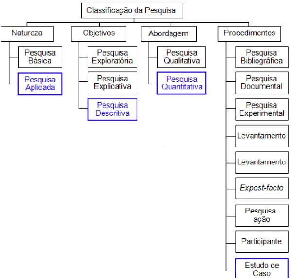 Figura 3.1  –  Classificação da pesquisa (Fonte: Silva e Menezes, 2005). 