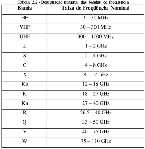 Tabela  2.2 - Designação  nominal  das  bandas  de  freqüência 