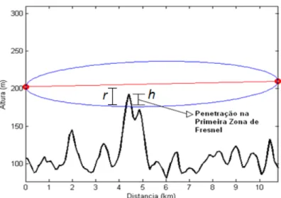 Figura  2.5 - Penetração  no elipsóide  de  Fresnel 