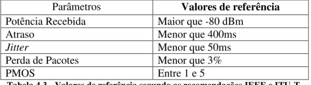 Tabela 4.3 - Valores de referência segundo as recomendações IEEE e ITU-T. 