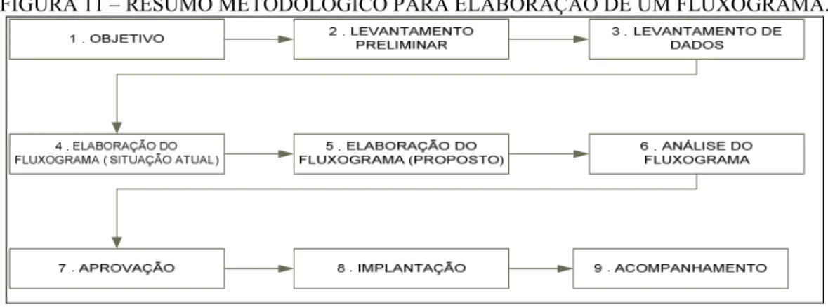 FIGURA 11 – RESUMO METODOLÓGICO PARA ELABORAÇÃO DE UM FLUXOGRAMA. 
