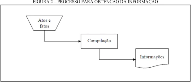 FIGURA 2 – PROCESSO PARA OBTENÇÃO DA INFORMAÇÃO 