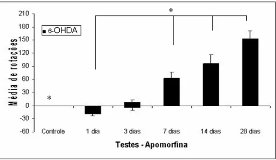 Figura 8 – Comportamento rotatório induzido por apomorfina de animais injetados unilateralmente  com solução de 10 µg de 6-OHDA no estriado esquerdo