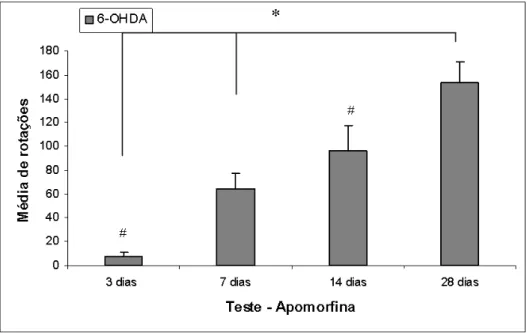 Figura 9 – Comportamento rotatório induzido por apomorfina de animais injetados unilateralmente  com solução de 10 µg de 6-OHDA no estriado esquerdo
