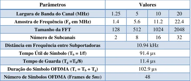 Tabela 2.1. Parâmetros do OFDMA escalável 