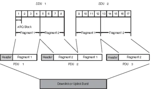 Figura 2.2. Segmentação e concatenação em MAC PDUs [ANDREWS, J. et al, 2007]. 