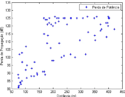 Figura 5.1. Dados coletados de perda de propagação (potência)