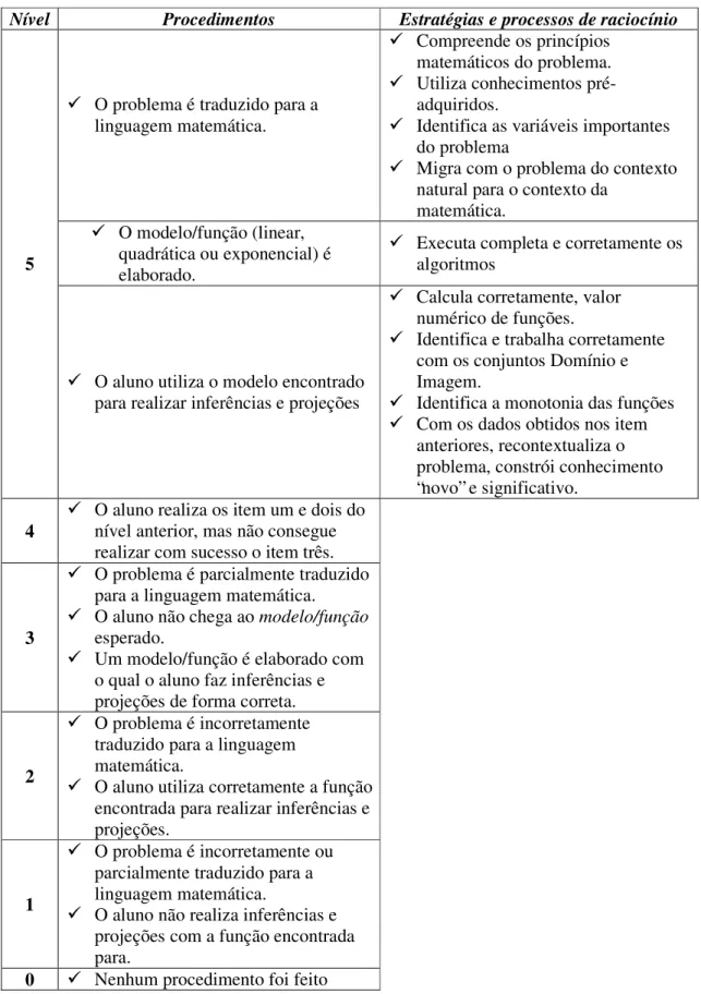 Tabela 1.3- Grade de procedimentos e estratégias 