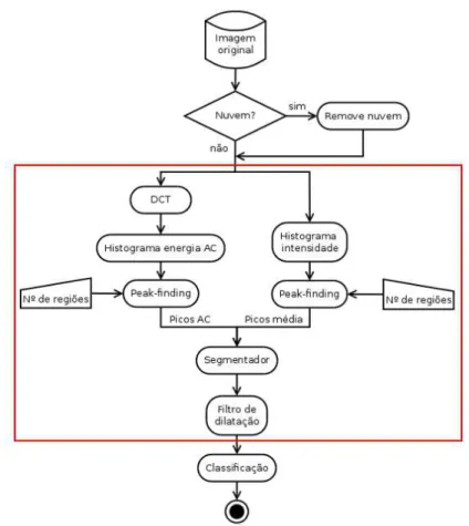 Figura 4.5: Destaque das a¸c˜oes de segmenta¸c˜ao do algoritmo proposto.
