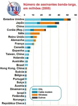 Figura 1.1: N´ umero de assinantes banda larga no mundo. Fonte: ITU Information Society Statistics Database.