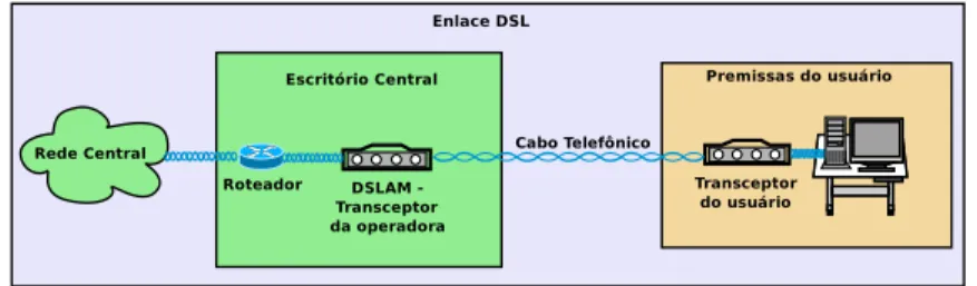Figura 1.3: Arquitetura de um enlace DSL comum.