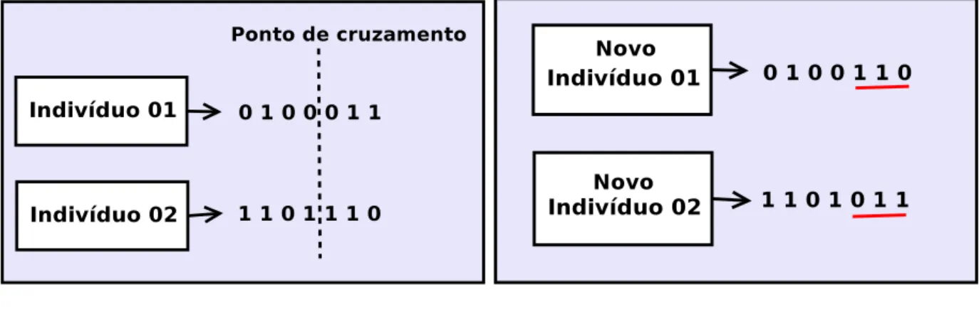 Figura 2.3: Crossover de ponto ´ unico entre dois indiv´ıduos aleat´orios codificados binariamente.