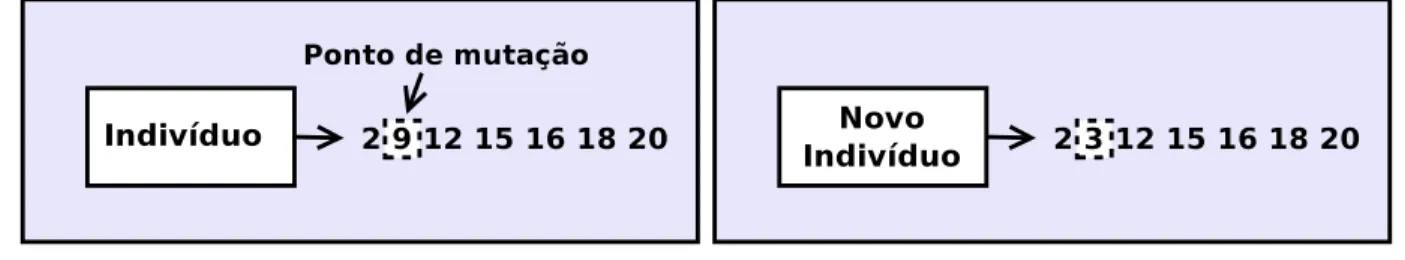 Figura 2.4: Muta¸c˜ao entre dois indiv´ıduos aleat´orios codificados por inteiros. O pontilhado na figura em “a” mostra o gene escolhido para sofrer muta¸c˜ao