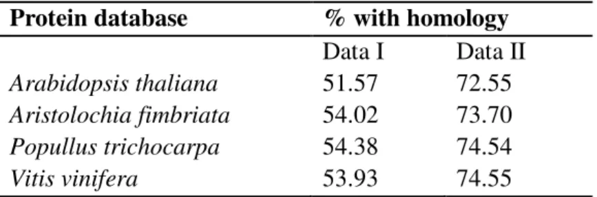 Tabela 2 – Percentagem de proteínas preditas por homologia para cada conjuntos de dados
