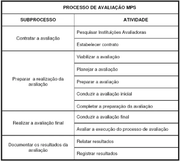 Figura 21 Processo de Avaliação (SOFTEX B, 2007) 