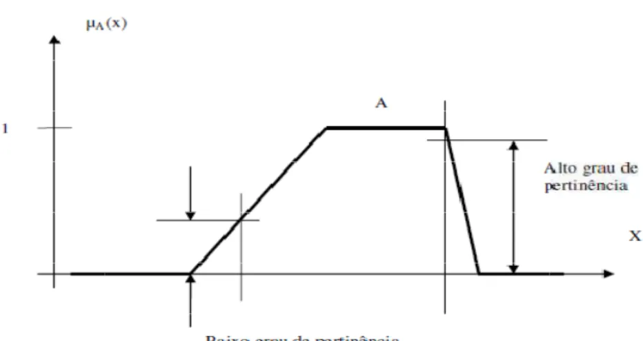 Figura 5 - Função de pertinência de A. 