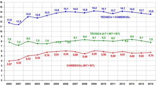 Figura 2 - Percentual de Perdas em relação à Energia Injetada no Sistema Global das 63 Distribuidoras  