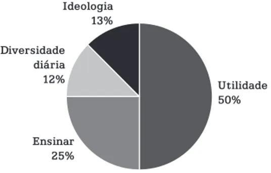 Gráfico 2 – Categorias Surgidas na ATD sobre a Questão: 