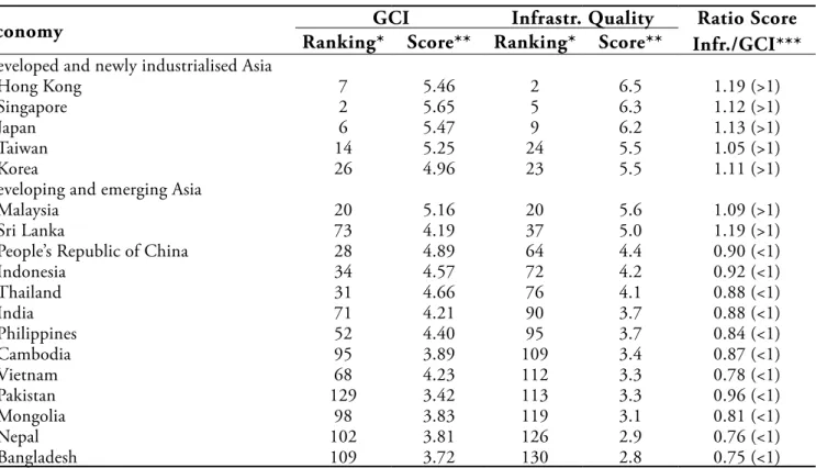 Table 1: Global Competitiveness Index (GCI) and Infrastructure Quality Assessment in Asia 2014–2015