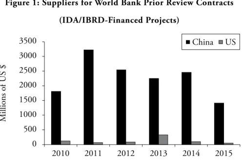 Figure 1: Suppliers for World Bank Prior Review Contracts (IDA/IBRD-Financed Projects) 0500100015002000250030003500Millions of US $ 2010 2011 2012 2013 2014 2015China US