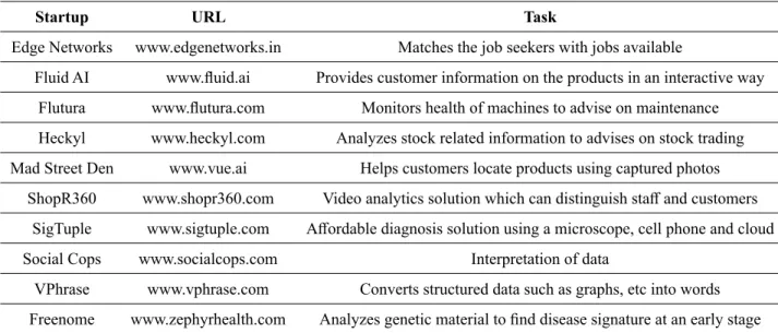 Table 1.  Indian Startups in Artificial Intelligence