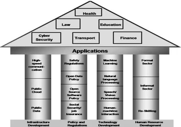 Figure 1. Way forward for India
