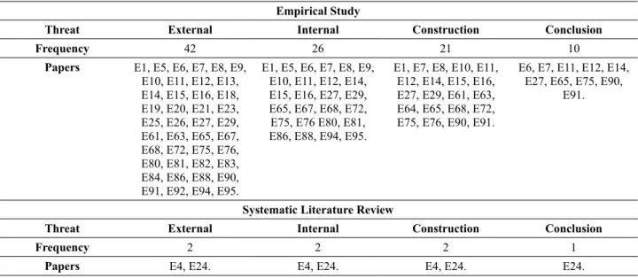 Table 5 summarizes the relation between threat types and types of research. 