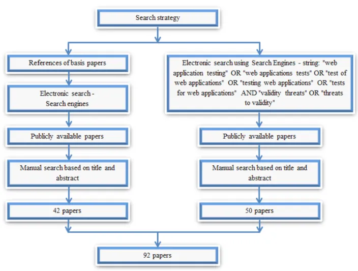 Figure 1. Strategy of search and selection of papers.