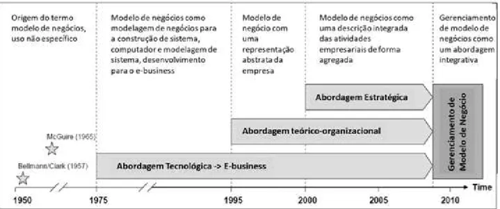 Figura 1. Desenvolvimento do Conceito de Modelo de Negócio Fonte: Traduzido de Wirtz (2010)