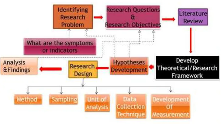 Figure 1. Research Strategy Process