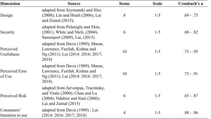 Table 1. Measurements Used in this Research