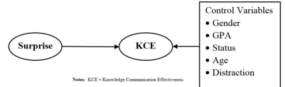 Figure 1.  Graphical Representation of the Model