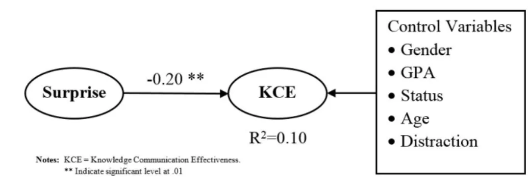 Figure 3. Best-fitting Curve (Standardized)