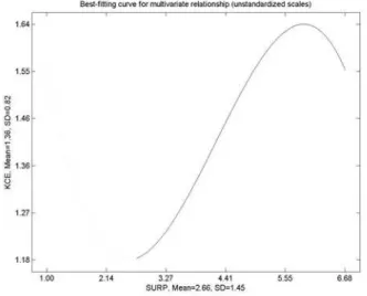 Figure  4  shows  the  inverted-U  shaped  relationship  between  the  strength  of  the  surprising  negative stimulus and knowledge communication effectiveness, the scale values are shown without  being standardized