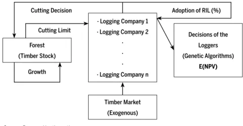 Figure 1 Representation of the model in a time period “t ”