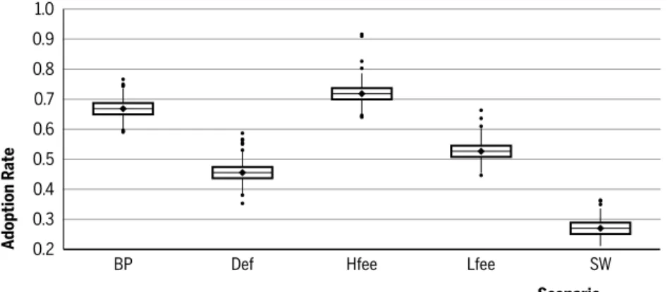 Figure 2 Boxplot for the adoption of RIL in each simulation scenario