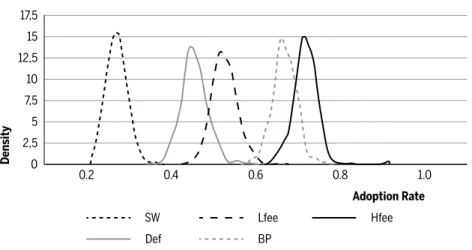 Figure 3 Density graphs for the adoption of RIL in each simulation scenario