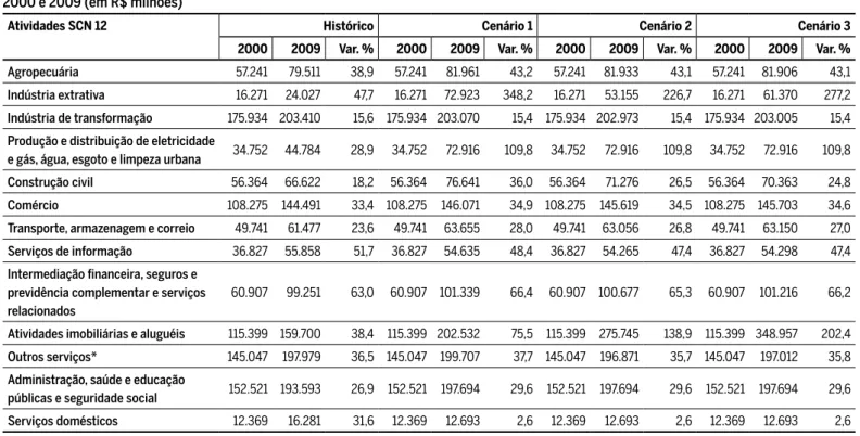 Tabela 4 Valor adicionado: valores históricos e simulações por atividade, segundo o peso de cada atividade no fl uxo total de trabalhadores –  2000 e 2009 (em R$ milhões)
