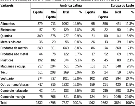 Tabela 3 Distribuição setorial das fi rmas da América Latina e Europa do Leste